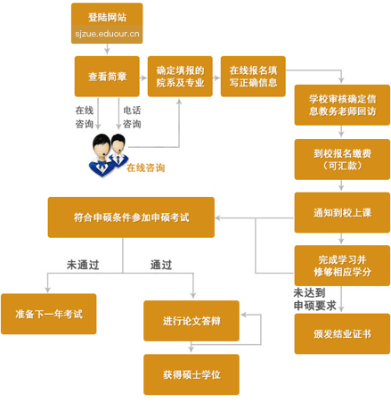 河北地质大学在职研究生申硕流程